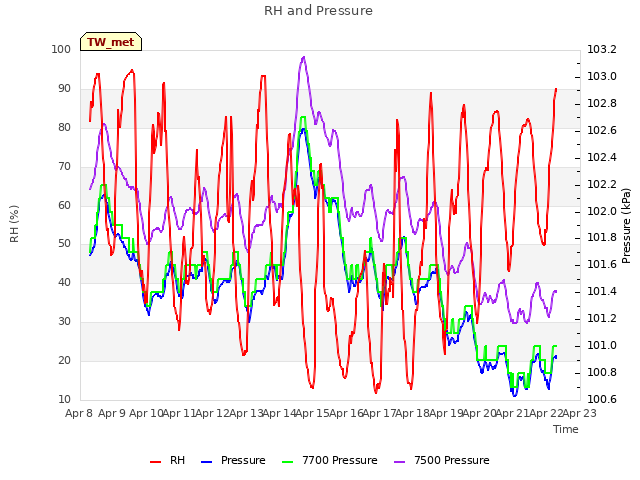 plot of RH and Pressure