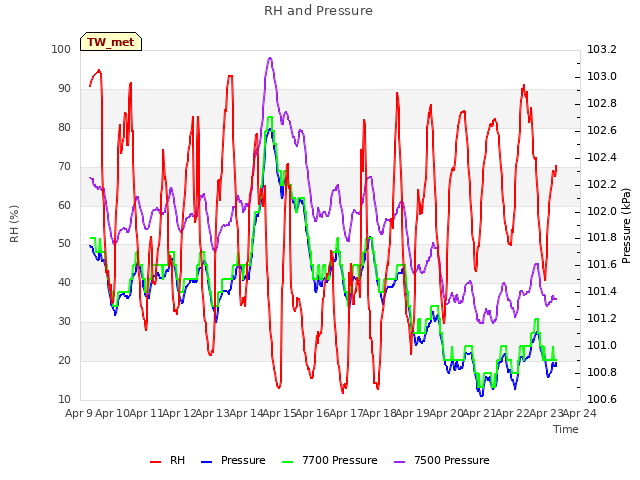 plot of RH and Pressure
