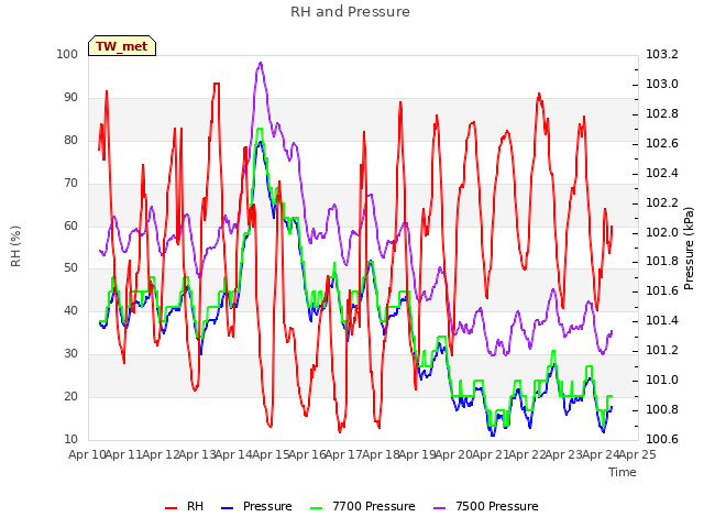 plot of RH and Pressure