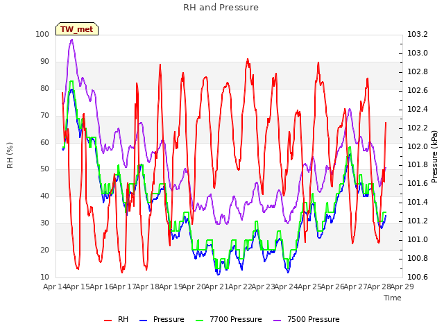 plot of RH and Pressure