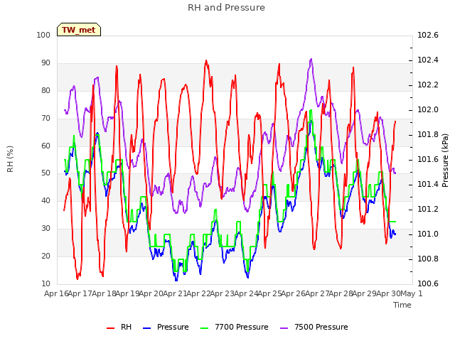 plot of RH and Pressure