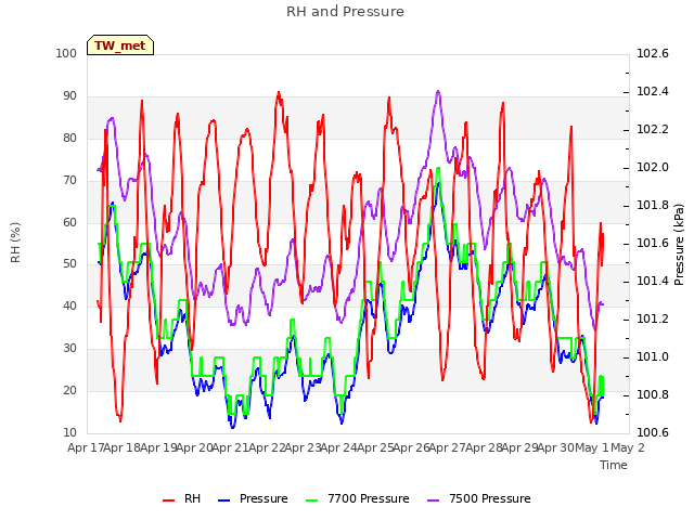 plot of RH and Pressure