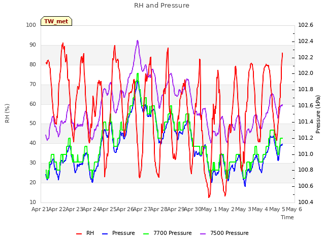 plot of RH and Pressure