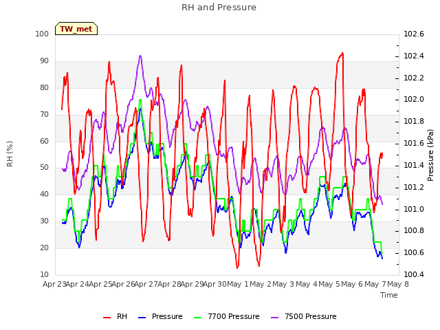 plot of RH and Pressure