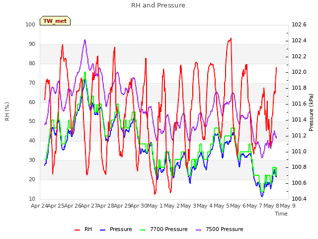 plot of RH and Pressure