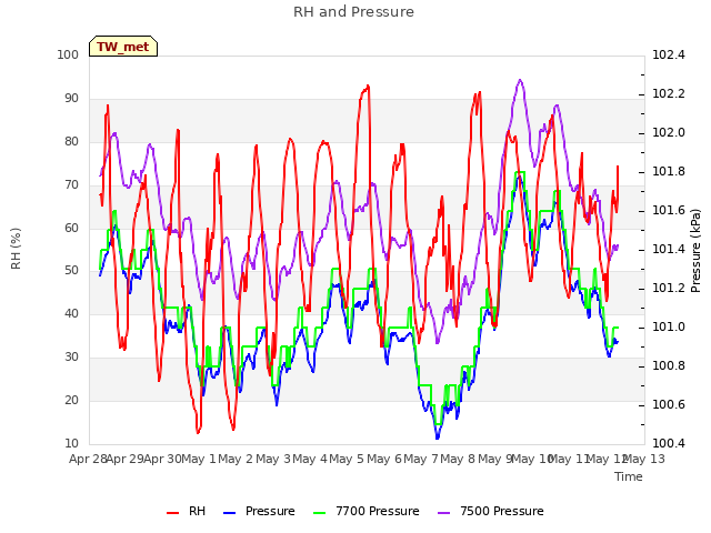 plot of RH and Pressure