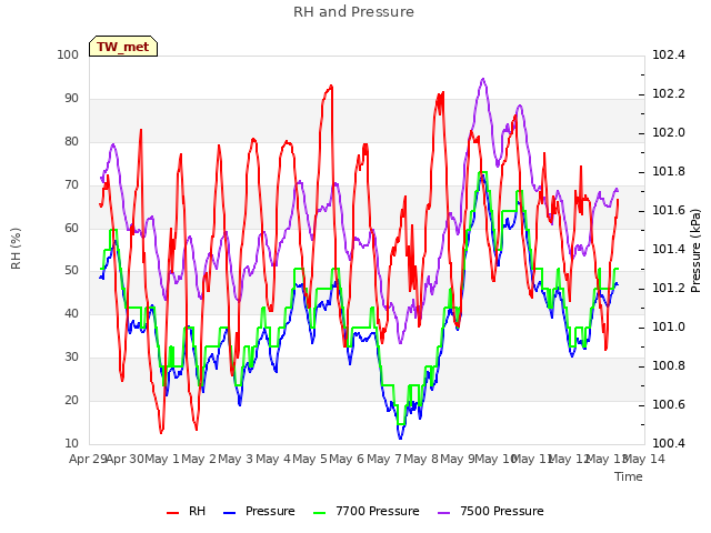 plot of RH and Pressure