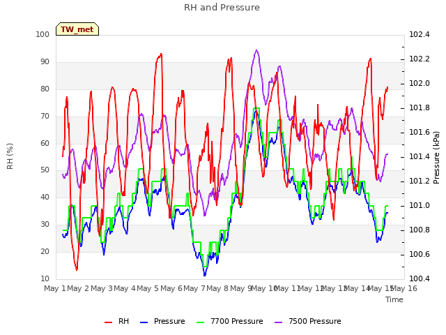 plot of RH and Pressure