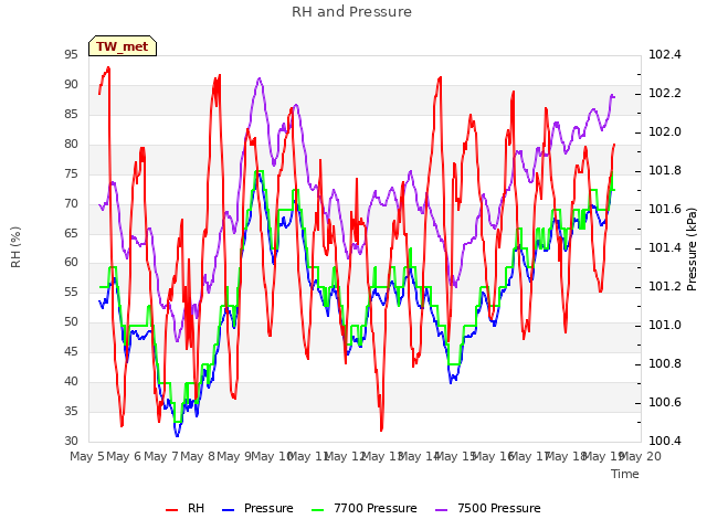 plot of RH and Pressure