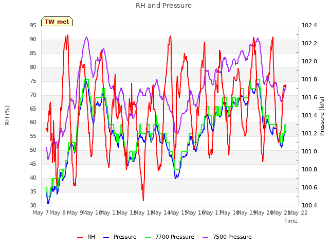 plot of RH and Pressure