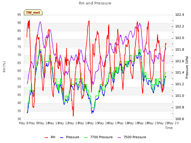 plot of RH and Pressure