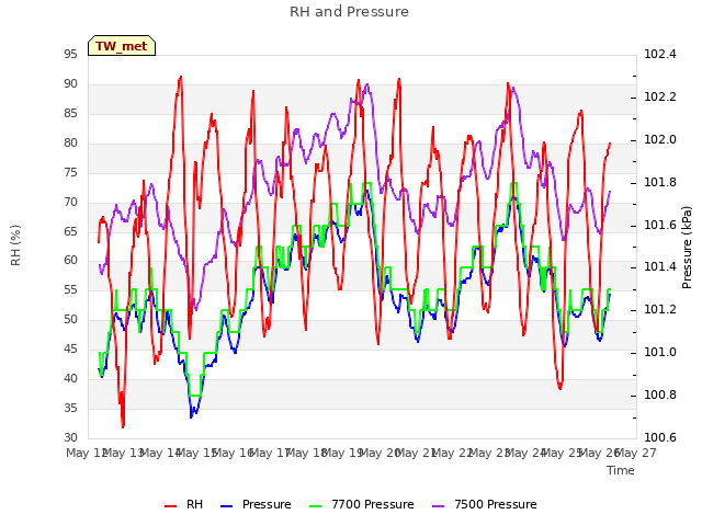 plot of RH and Pressure