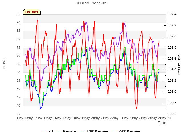 plot of RH and Pressure