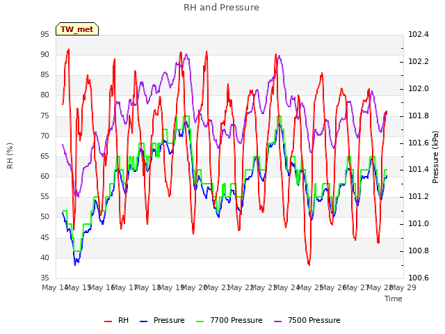 plot of RH and Pressure