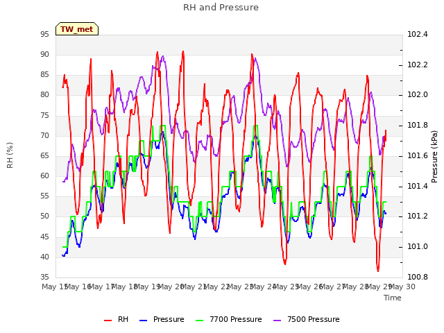 plot of RH and Pressure