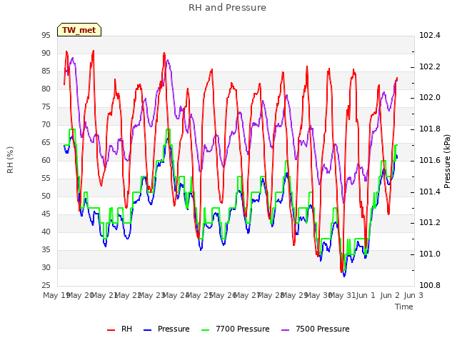 plot of RH and Pressure