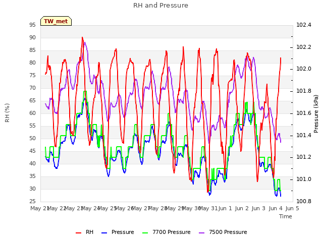 plot of RH and Pressure