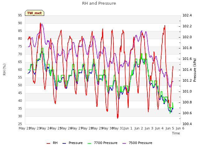 plot of RH and Pressure