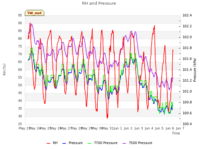 plot of RH and Pressure