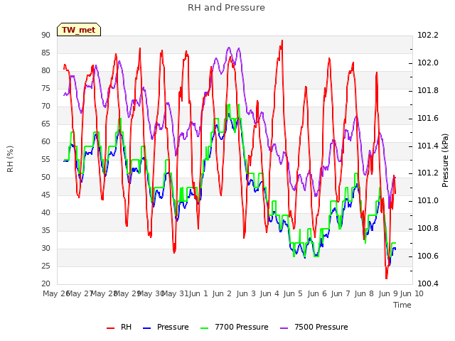 plot of RH and Pressure