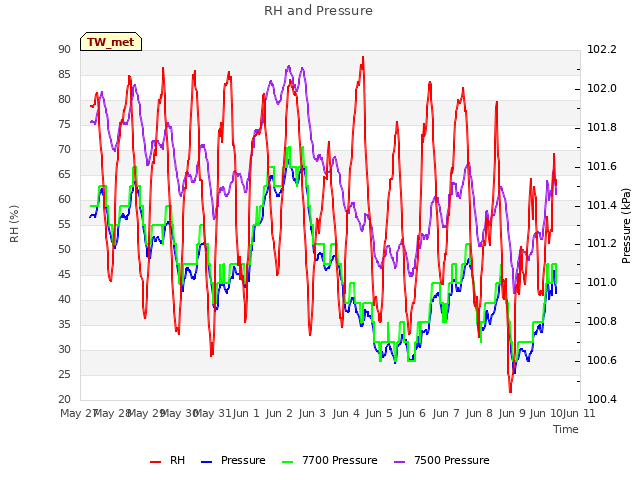 plot of RH and Pressure