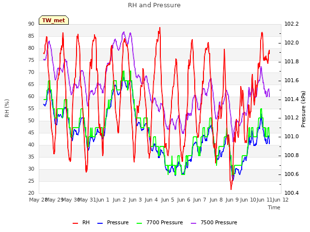 plot of RH and Pressure