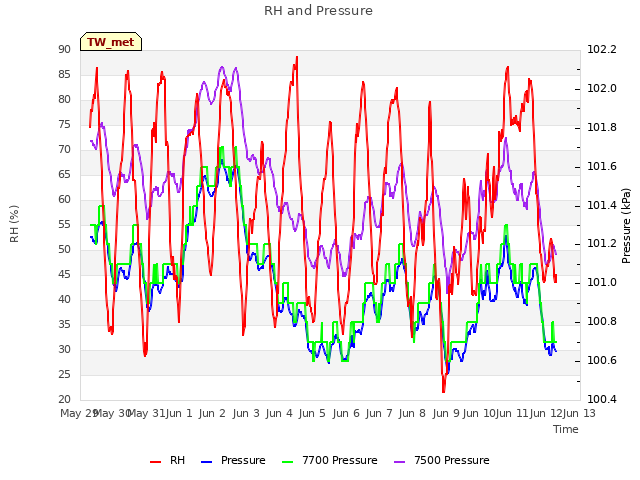 plot of RH and Pressure