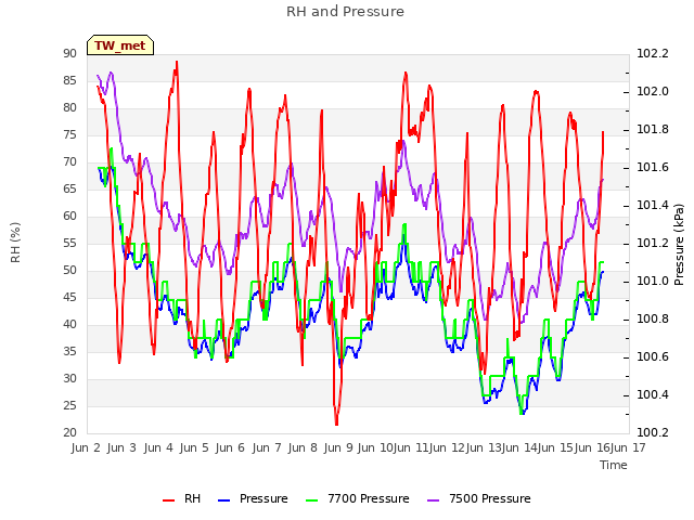 plot of RH and Pressure