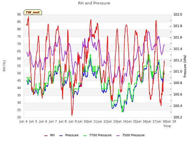 plot of RH and Pressure