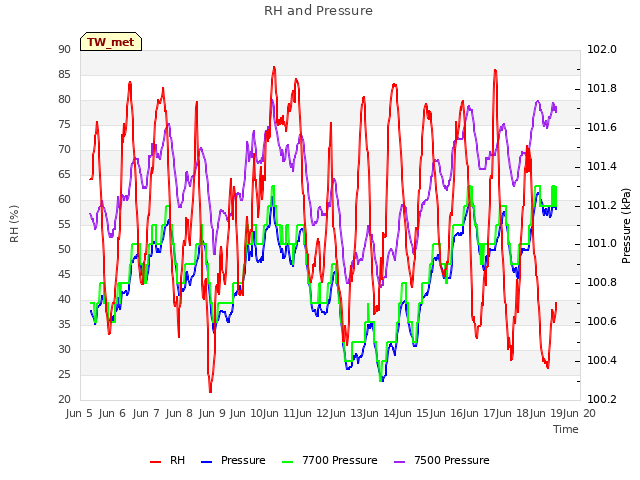 plot of RH and Pressure