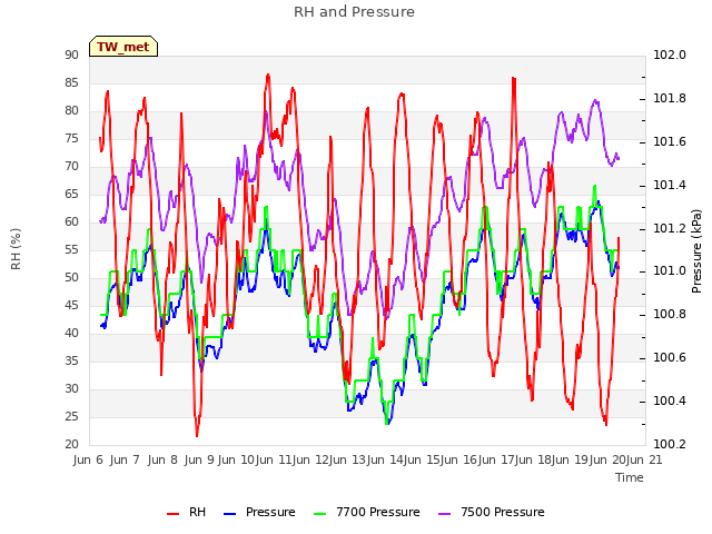 plot of RH and Pressure
