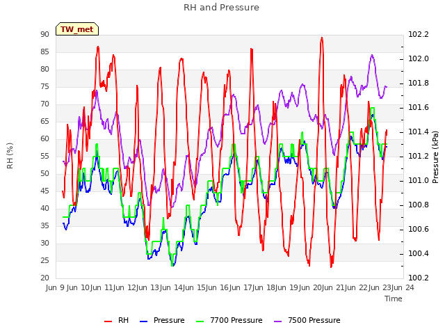 plot of RH and Pressure