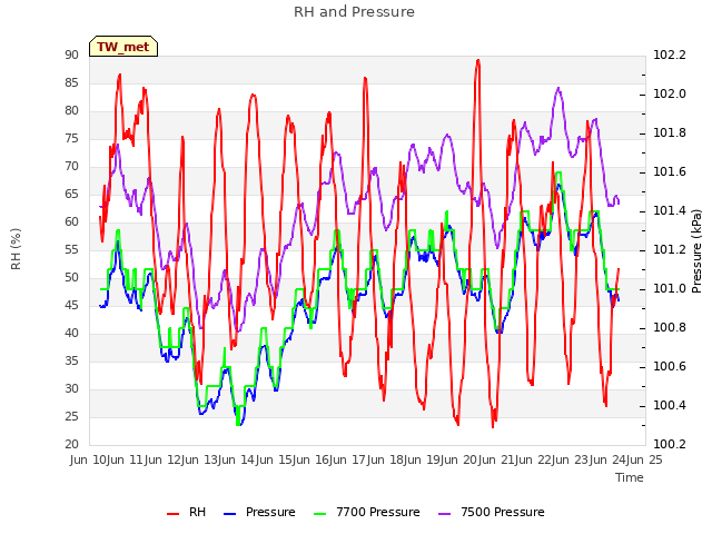 plot of RH and Pressure