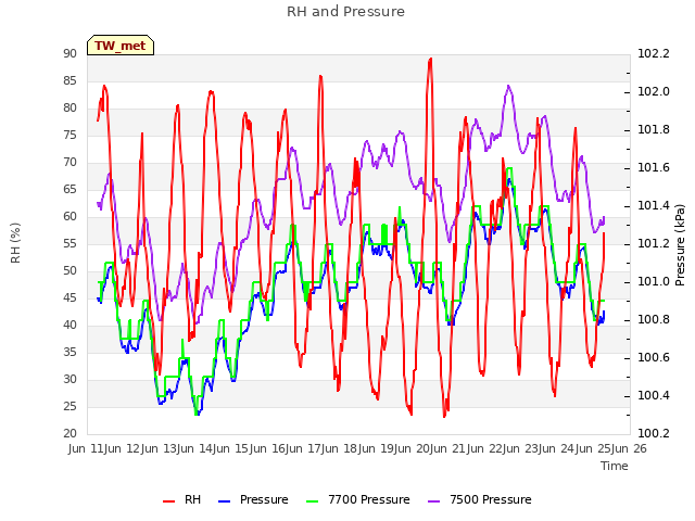 plot of RH and Pressure