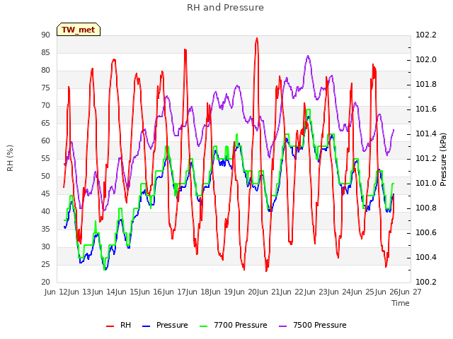 plot of RH and Pressure