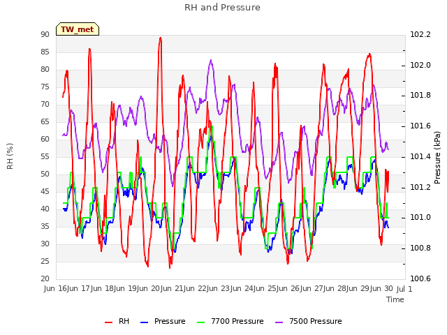 plot of RH and Pressure