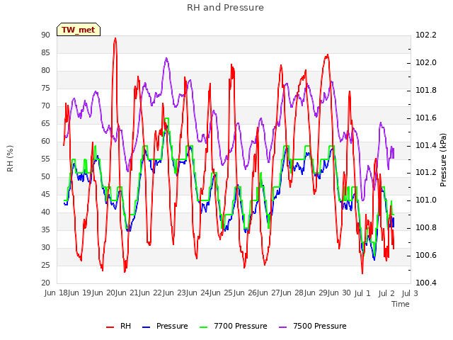 plot of RH and Pressure