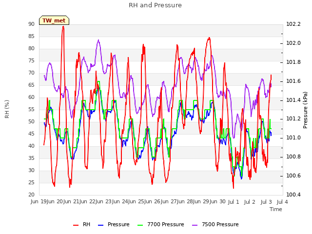 plot of RH and Pressure