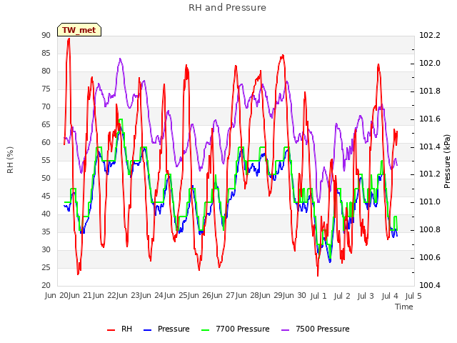 plot of RH and Pressure