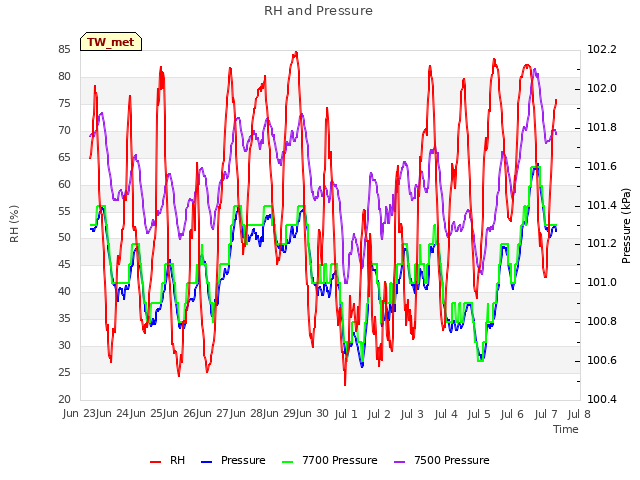 plot of RH and Pressure