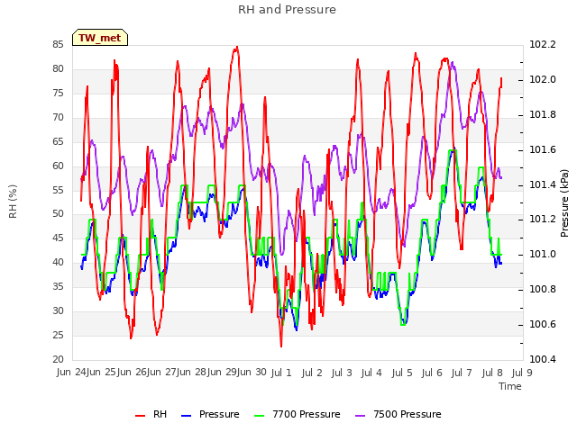 plot of RH and Pressure