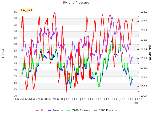 plot of RH and Pressure