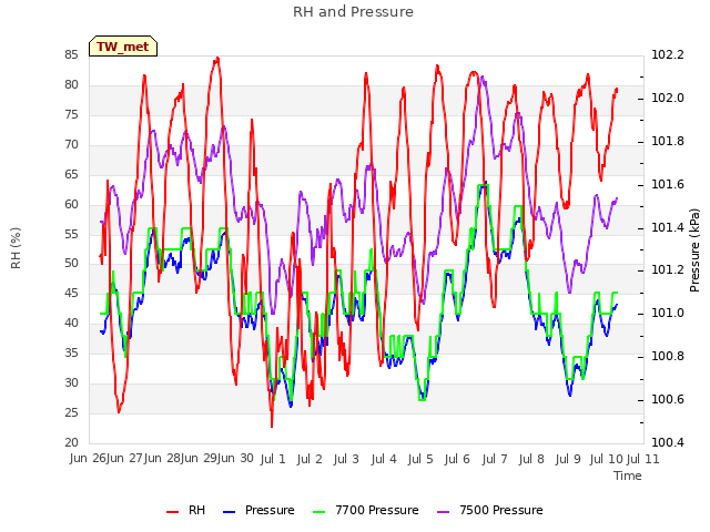 plot of RH and Pressure