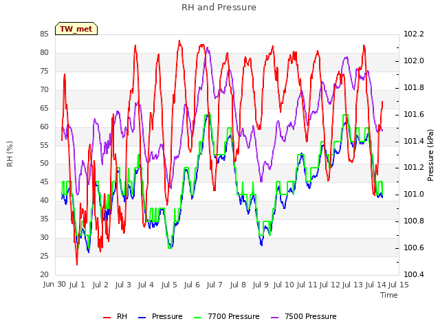 plot of RH and Pressure