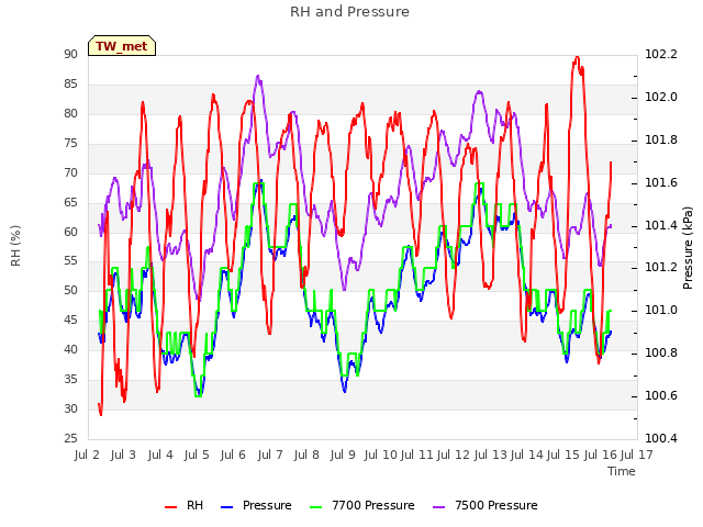 plot of RH and Pressure