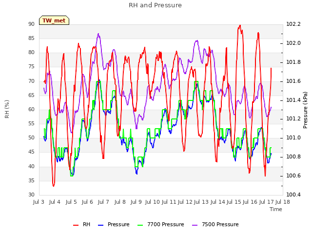 plot of RH and Pressure