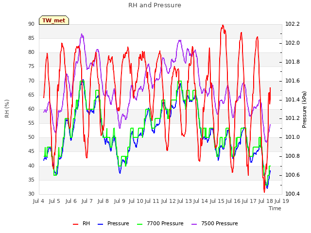 plot of RH and Pressure