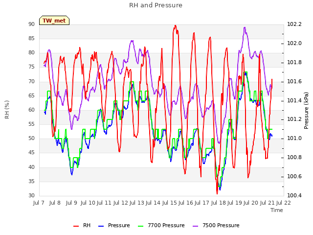 plot of RH and Pressure