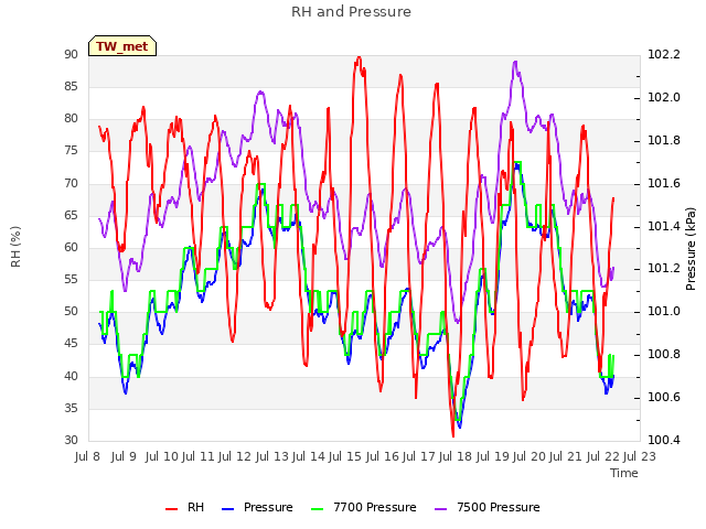 plot of RH and Pressure