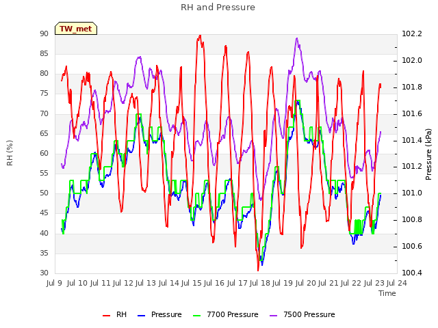 plot of RH and Pressure